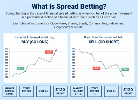 spread betting account|Spread Betting: What It Is & How It Works .